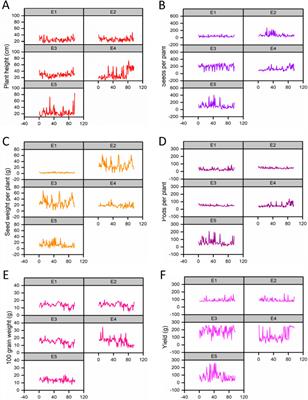 Analysis of genotype × environment interactions for agronomic traits of soybean (Glycine max [L.] Merr.) using association mapping